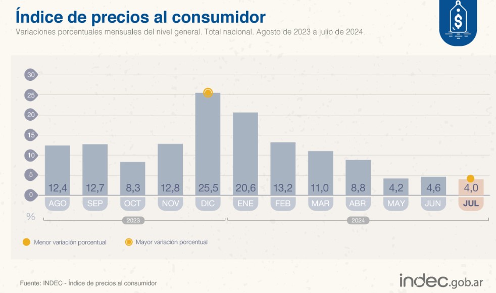 Inflacíon INDEC